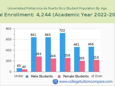Universidad Politecnica de Puerto Rico 2023 Student Population by Age chart