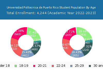 Universidad Politecnica de Puerto Rico 2023 Student Population Age Diversity Pie chart