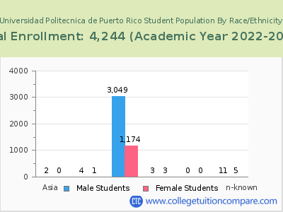 Universidad Politecnica de Puerto Rico 2023 Student Population by Gender and Race chart
