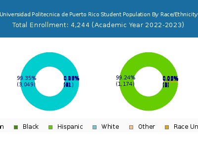 Universidad Politecnica de Puerto Rico 2023 Student Population by Gender and Race chart