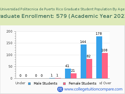 Universidad Politecnica de Puerto Rico 2023 Graduate Enrollment by Age chart