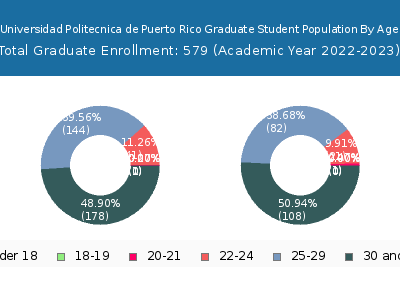 Universidad Politecnica de Puerto Rico 2023 Graduate Enrollment Age Diversity Pie chart