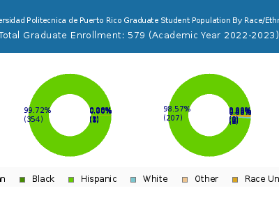 Universidad Politecnica de Puerto Rico 2023 Graduate Enrollment by Gender and Race chart