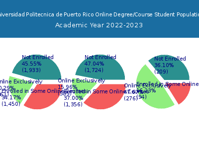 Universidad Politecnica de Puerto Rico 2023 Online Student Population chart