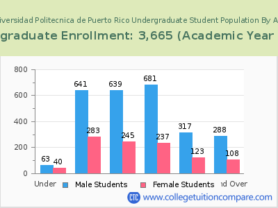 Universidad Politecnica de Puerto Rico 2023 Undergraduate Enrollment by Age chart