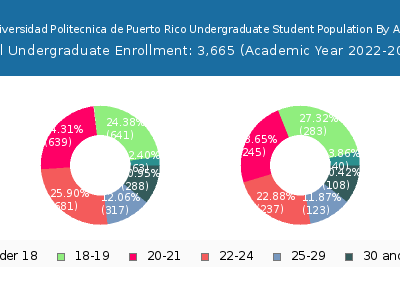 Universidad Politecnica de Puerto Rico 2023 Undergraduate Enrollment Age Diversity Pie chart