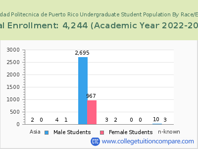 Universidad Politecnica de Puerto Rico 2023 Undergraduate Enrollment by Gender and Race chart