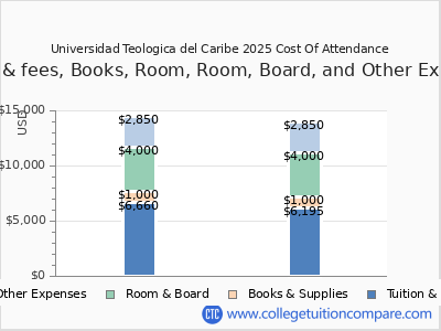 Universidad Teologica del Caribe 2025 COA (cost of attendance) chart