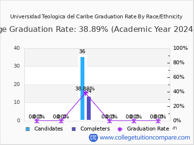 Universidad Teologica del Caribe graduation rate by race