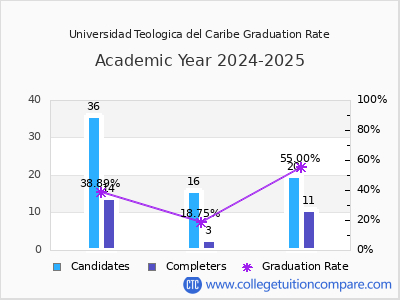 Universidad Teologica del Caribe graduation rate by gender