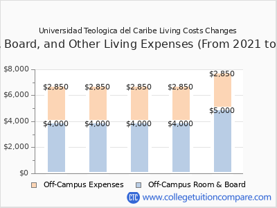 Universidad Teologica del Caribe 2025 room & board cost chart