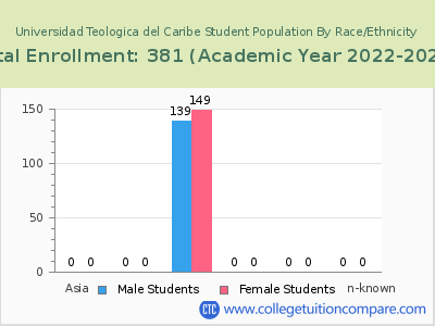 Universidad Teologica del Caribe 2023 Student Population by Gender and Race chart
