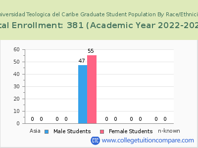 Universidad Teologica del Caribe 2023 Graduate Enrollment by Gender and Race chart