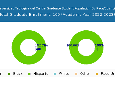 Universidad Teologica del Caribe 2023 Graduate Enrollment by Gender and Race chart
