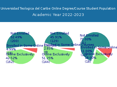 Universidad Teologica del Caribe 2023 Online Student Population chart