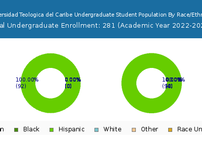 Universidad Teologica del Caribe 2023 Undergraduate Enrollment by Gender and Race chart