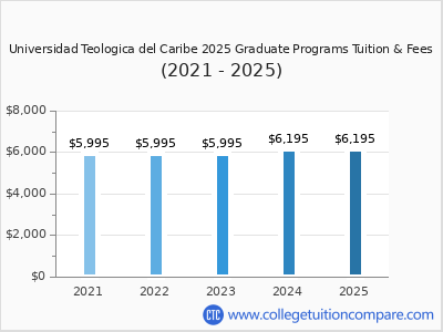 Universidad Teologica del Caribe 2025 graduate tuition chart