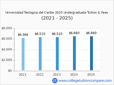 Universidad Teologica del Caribe 2025 undergraduate tuition chart