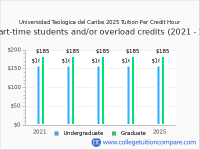 Universidad Teologica del Caribe 2025 cost per credit hour chart