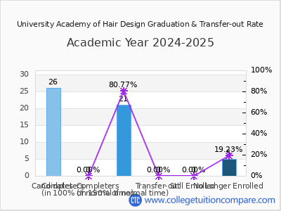 University Academy of Hair Design 2025 Graduation Rate chart
