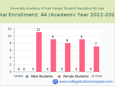 University Academy of Hair Design 2023 Student Population by Age chart