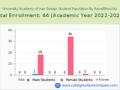 University Academy of Hair Design 2023 Student Population by Gender and Race chart