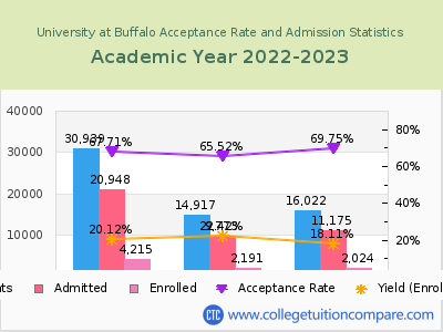 University at Buffalo 2023 Acceptance Rate By Gender chart