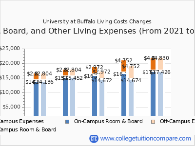 University at Buffalo 2025 room & board cost chart