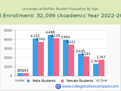 University at Buffalo 2023 Student Population by Age chart