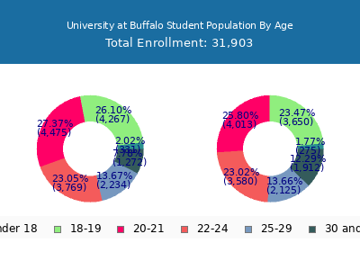 University at Buffalo 2025 Student Population Age Diversity Pie chart
