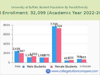 University at Buffalo 2023 Student Population by Gender and Race chart