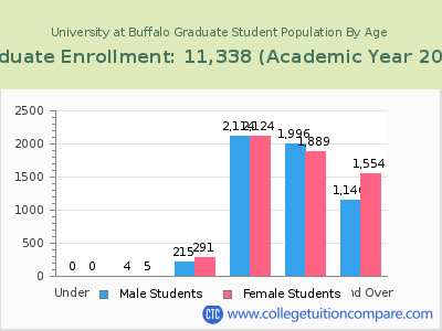 University at Buffalo 2023 Graduate Enrollment by Age chart