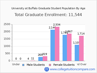 University at Buffalo 2025 Graduate Enrollment by Age chart