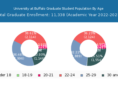 University at Buffalo 2023 Graduate Enrollment Age Diversity Pie chart