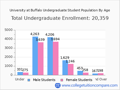 University at Buffalo 2025 Undergraduate Enrollment by Age chart