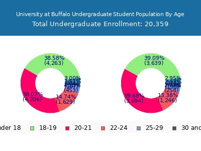 University at Buffalo 2025 Undergraduate Enrollment Age Diversity Pie chart
