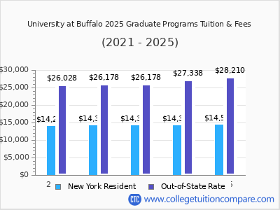 University at Buffalo 2025 graduate tuition chart