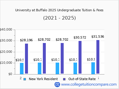 University at Buffalo 2025 undergraduate tuition chart