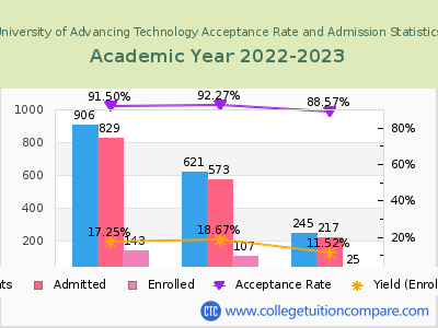 University of Advancing Technology 2023 Acceptance Rate By Gender chart