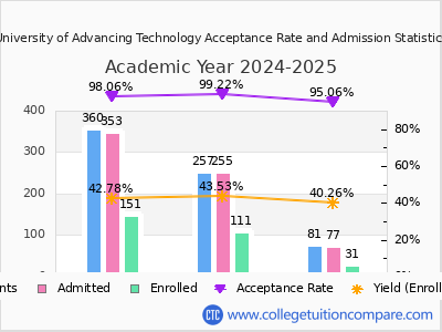 University of Advancing Technology 2025 Acceptance Rate By Gender chart