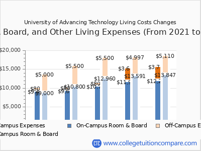 University of Advancing Technology 2025 room & board cost chart