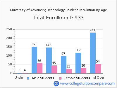 University of Advancing Technology 2024 Student Population by Age chart
