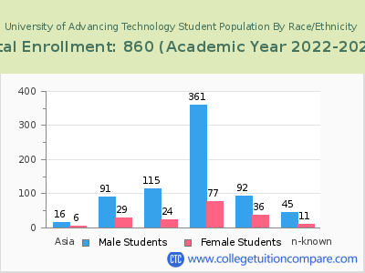 University of Advancing Technology 2023 Student Population by Gender and Race chart