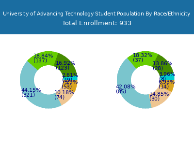 University of Advancing Technology 2025 Student Population by Gender and Race chart
