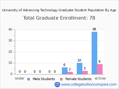 University of Advancing Technology 2024 Graduate Enrollment by Age chart