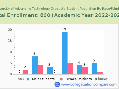 University of Advancing Technology 2023 Graduate Enrollment by Gender and Race chart