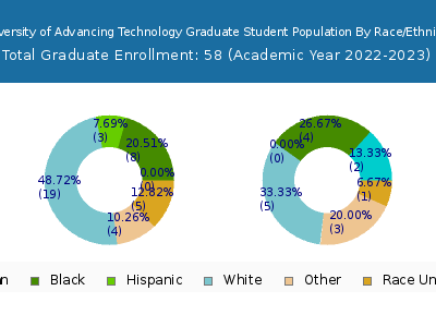 University of Advancing Technology 2023 Graduate Enrollment by Gender and Race chart