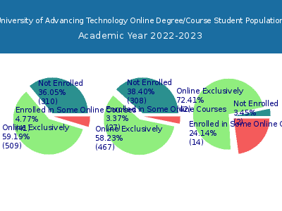 University of Advancing Technology 2023 Online Student Population chart