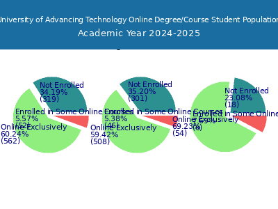University of Advancing Technology 2025 Online Student Population chart