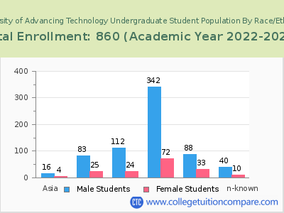 University of Advancing Technology 2023 Undergraduate Enrollment by Gender and Race chart